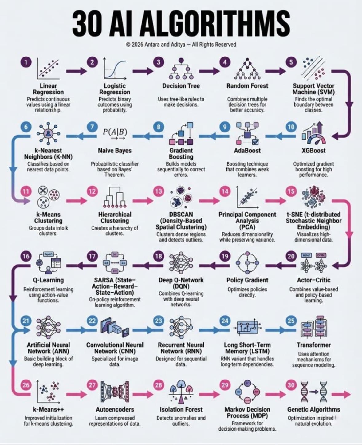 30 AI Algorithms You Should Know in 2026 (Explained Simply)